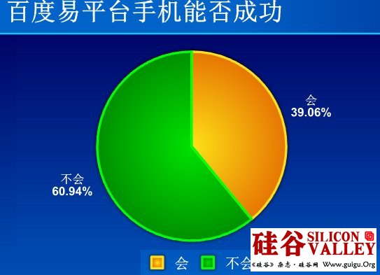 调查称61%网友认为百度易平台手机不会成功