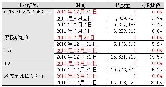 五大机构清空当当股票 李国庆避谈称不愿犯错