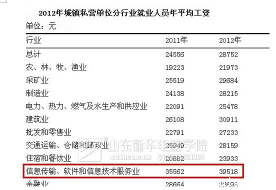 山东新华:2012年工资排行榜 计算机独占三甲