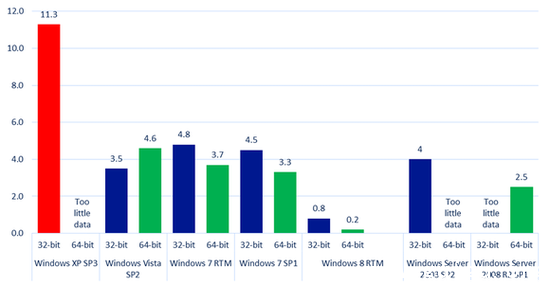 ΢Windows XPûzero day