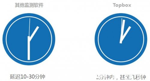 TopBox(智投分析):国内首款在线客服效果分析系统