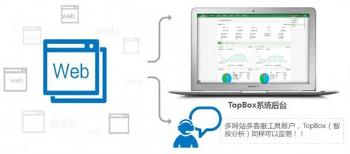 TopBox(智投分析):国内首款在线客服效果分析系统