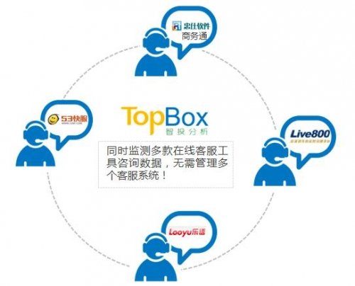 TopBox(智投分析):国内首款在线客服效果分析系统