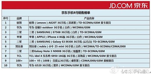 京东9月手机销量榜单出炉 100+V5手机杀入前