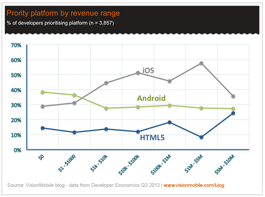 Android-iOS 收益对比