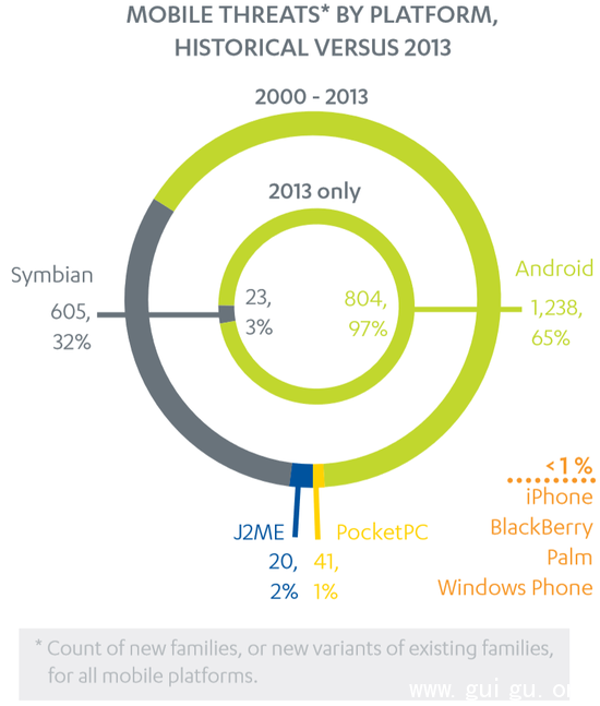 Android成2013年手机恶意软件最大温床 占比97%