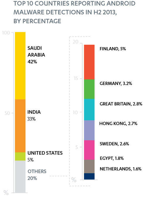 Android成2013年手机恶意软件最大温床 占比97%