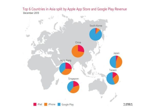 Distimo2013ƶϷGooglePalyڴ½伣̨ռŽӽ6ɵгݶ