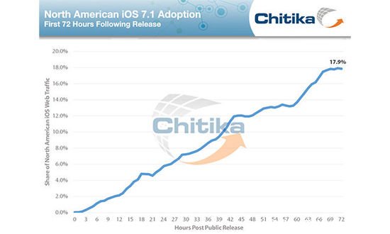 iOS 7.1北美区占有率在发布3天后即达18%