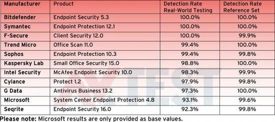谁是Windows 10企业最好的防病毒应用程序