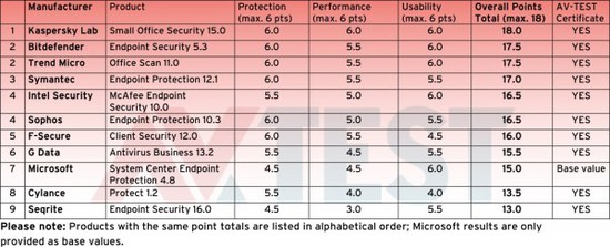 谁是Windows 10企业最好的防病毒应用程序