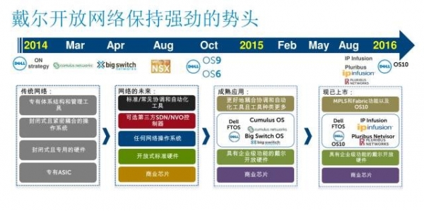 破而后立 戴尔全新发布OS10网络操作系统