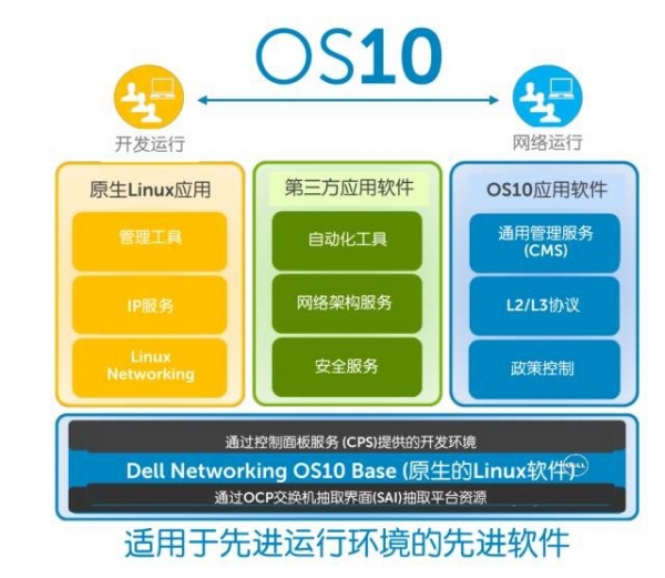 破而后立 戴尔全新发布OS10网络操作系统