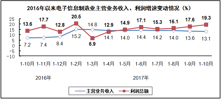 电子信息制造业连续向好 上达电子领衔FPC升