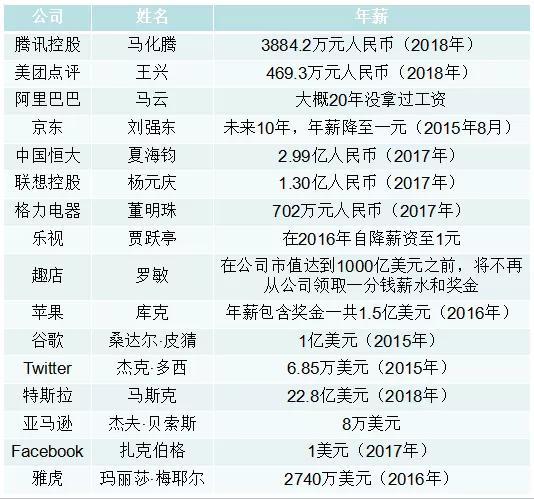 国内外部分互联网大佬年薪(制表:锌刻度)