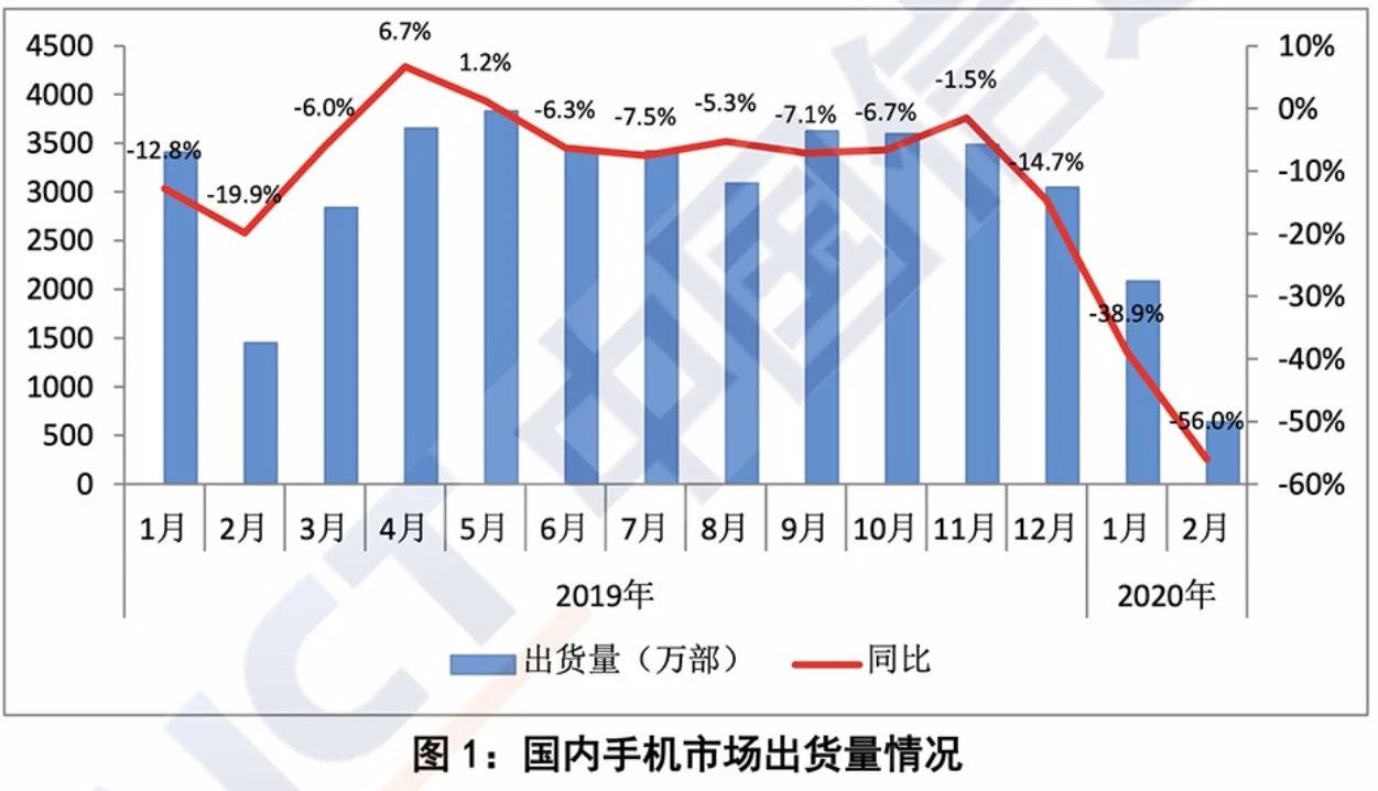 新冠疫情致手机出货量大幅下滑 5G换机潮未必会再现