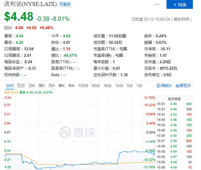 Q4营收增速跌至3%,流利说高增长神话戛然而止?