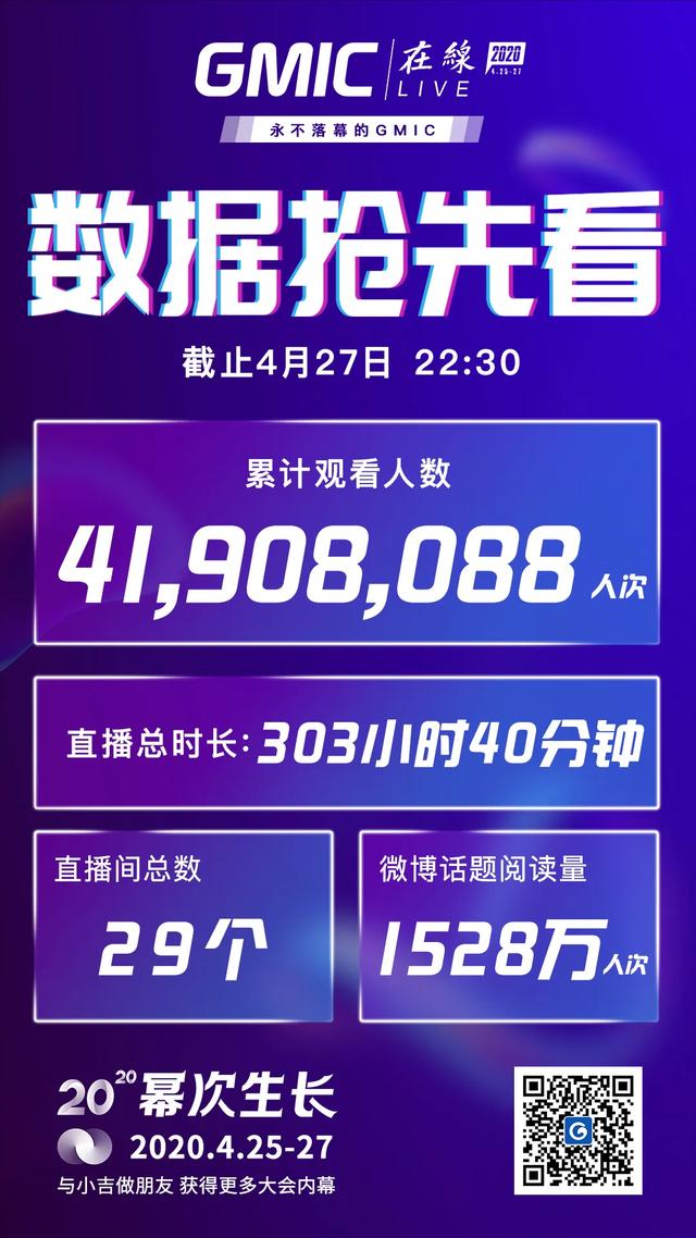 GMIC在线2020圆满落幕,4190万人次在线!