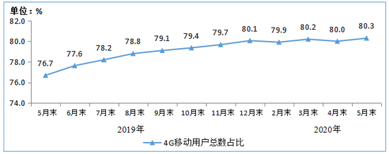 ͼ2  2019-20205ĩ4Gûռ