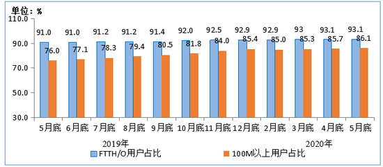 ͼ3  2019-20205ĩ˽루FTTH/O 100MbpsϽʵĹ̶ûռ