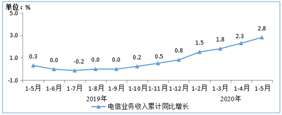 ͼ1  2019-20201-5µҵۼ