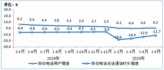 ͼ7  2019-20201-5ƶ绰ûٺͨʱ