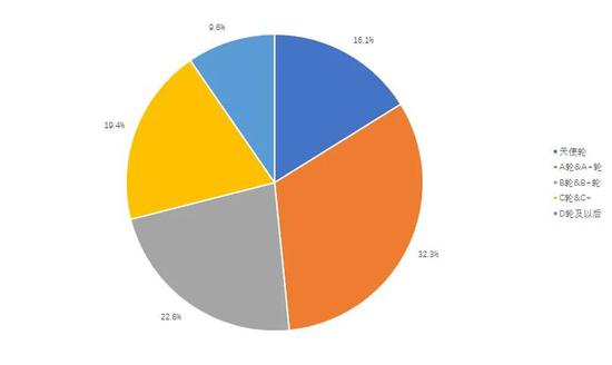 ҹ簲ȫʱȽĿ磬Ŀʹ-A+֣ռȸߴﵽ48.4%