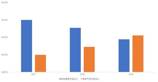 簲ȫƷгռ2019״γ簲ȫгﵽ50.22%