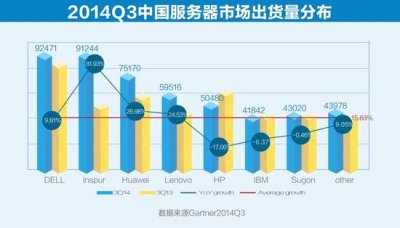 Gartner棺йQ350̨16%