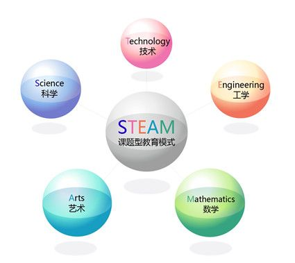 少儿教育趋势:将3D打印融入STEAM3D教育模式