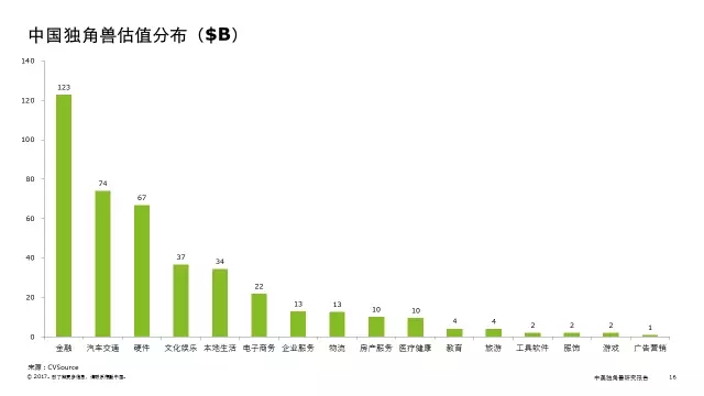 亚洲独角兽公司达75家:中国占59席,日本垫底