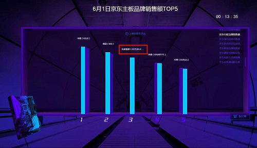 618开门红京东主板销售额战报：华硕 ROG第三