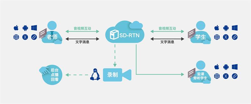 声网在线教育解决方案全新发布 8大场景互动课堂