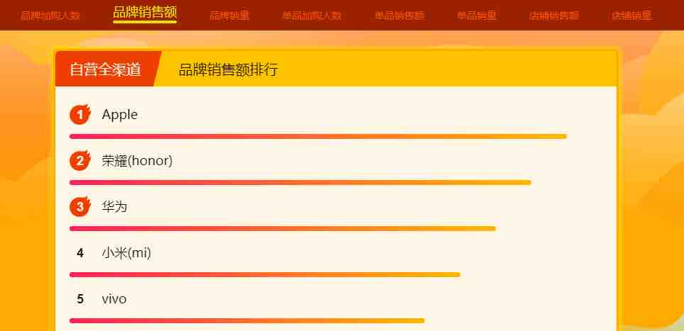 苏宁双十一12小时战报:线上订单量同比增长86%