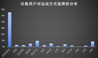 阿里钉钉发布首份《职场运动白皮书》 职场人运动量较少