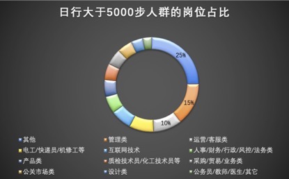 阿里钉钉发布首份《职场运动白皮书》 职场人运动量较少
