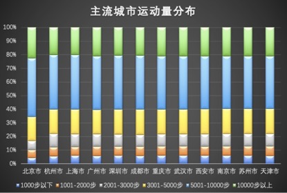 阿里钉钉发布首份《职场运动白皮书》 职场人运动量较少