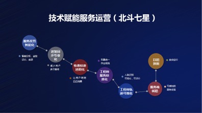 国美管家2万名工程师的进阶之路 团队制作服务说明书