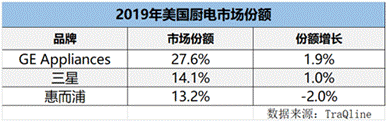 ϵ֮ƪGE Appliancesݶ27.6%ӵһ