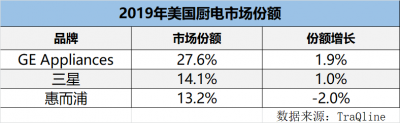 美国人最喜爱的厨电品牌：看完榜单，为中国自豪