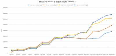 Ƽ¼ѶSQL Server߹ʵ