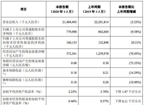 中兴通讯2020年Q1财报:营收214.84亿元,同比下降