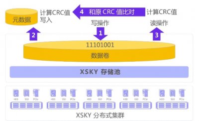 XSKY SDS V4.2ذΪݻʩע롰