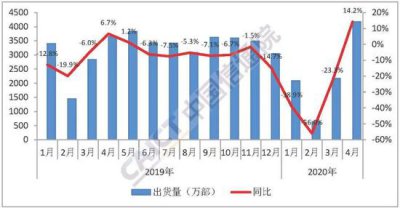 中国信通院：2020年4月中国5G手机出货量超千万部