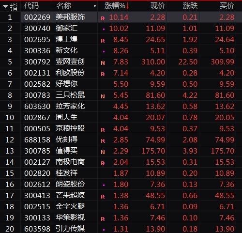 薇娅牵动A股C2M概念股 C2M概念协议催生一个涨停板
