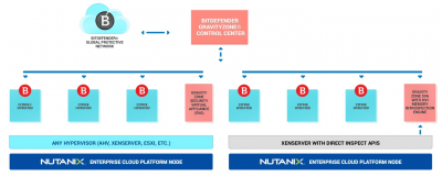 CitrixNutanixBitdefender VDIϽ