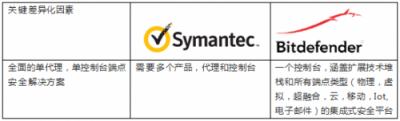 SEP(Symantec Endpoint Protection)Ʒ滻