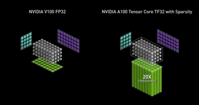 NVIDIA A100 GPUеTF32AIѵHPCٶ20