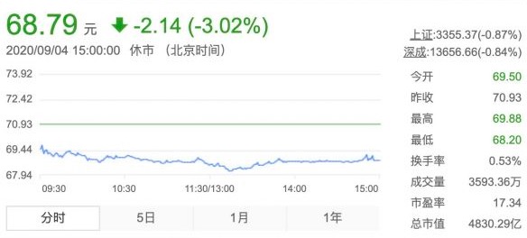 美的集团董事长兼总裁方洪波减持2000万股套现13亿元