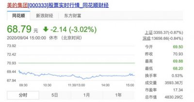 美的集团董事长兼总裁方洪波减持2000万股套现13亿元